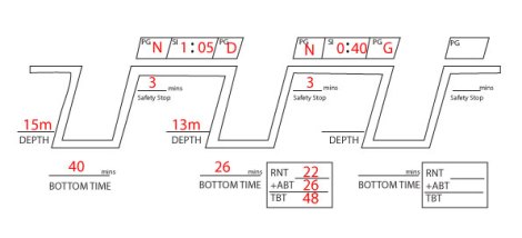 So now we have calculated the pressure group we can now work out how long we can stay down for at 11m