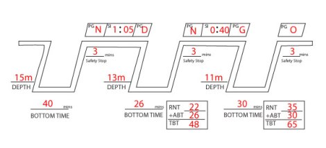 Now we will in the RNT, the ABT and calculate the TBT by adding them together. Using Table 1, 11m and 65 minutes we can now calculate the resultant pressure group.